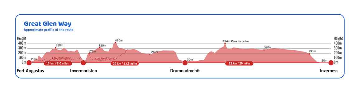 Elevation profile for the Great Glen Way