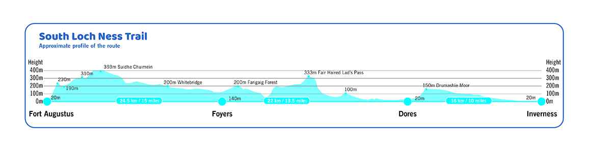 Elevation profile for the South Loch Ness Trail